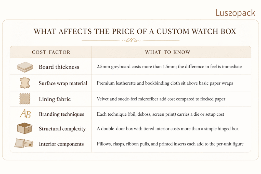 Custom watch box cost factors such as board thickness, wrap material, lining fabric and branding